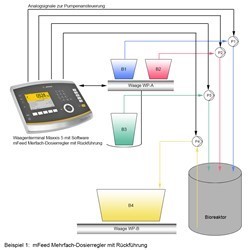 mFeed Mehrfach-Dosierregler mit Rückführung PID