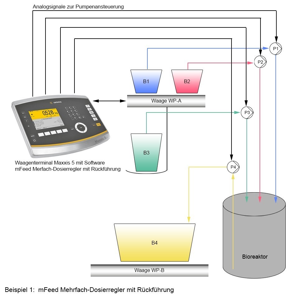 mFeed Mehrfach-Dosierregler mit Rückführung PID